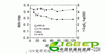 O3/UVϴӡȾˮ