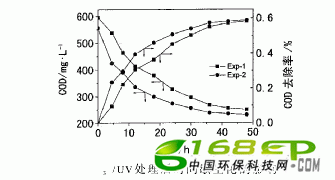 O3/UVϴӡȾˮ
