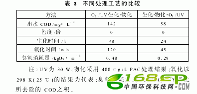 O3/UVϴӡȾˮ