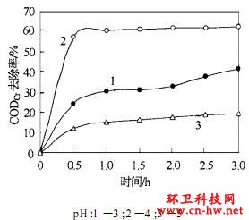 UV/H2O2/Һо